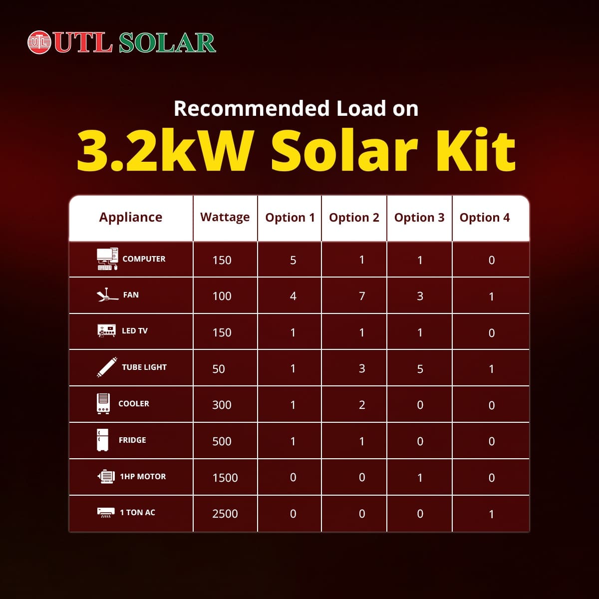 UTL ShineX 3.2kW On Grid Rooftop Solar Kit with Mono DCR Panels eligible for PM Surya Ghar Subsidy - Image 5